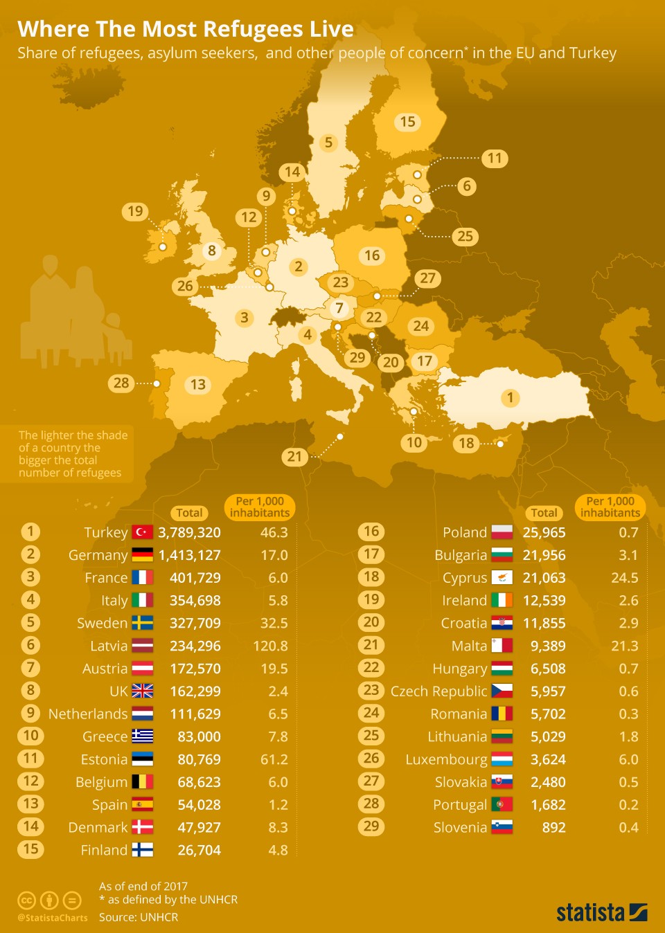 Em que países europeus vive a maioria dos refugiados? 