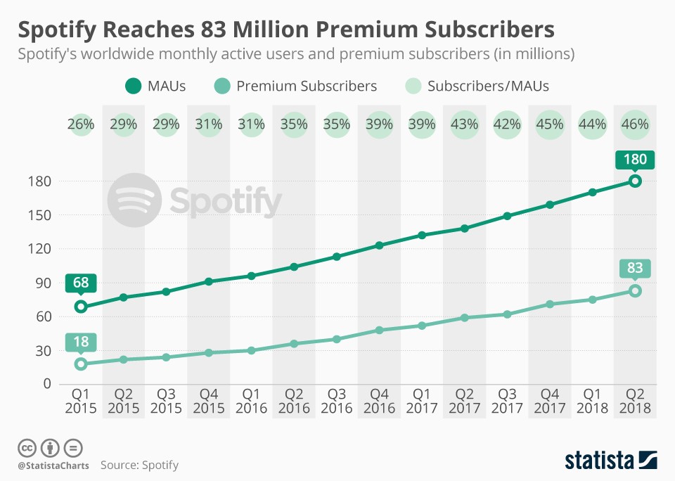 Ouvir música em streaming: Spotify tem cada vez mais subscrições