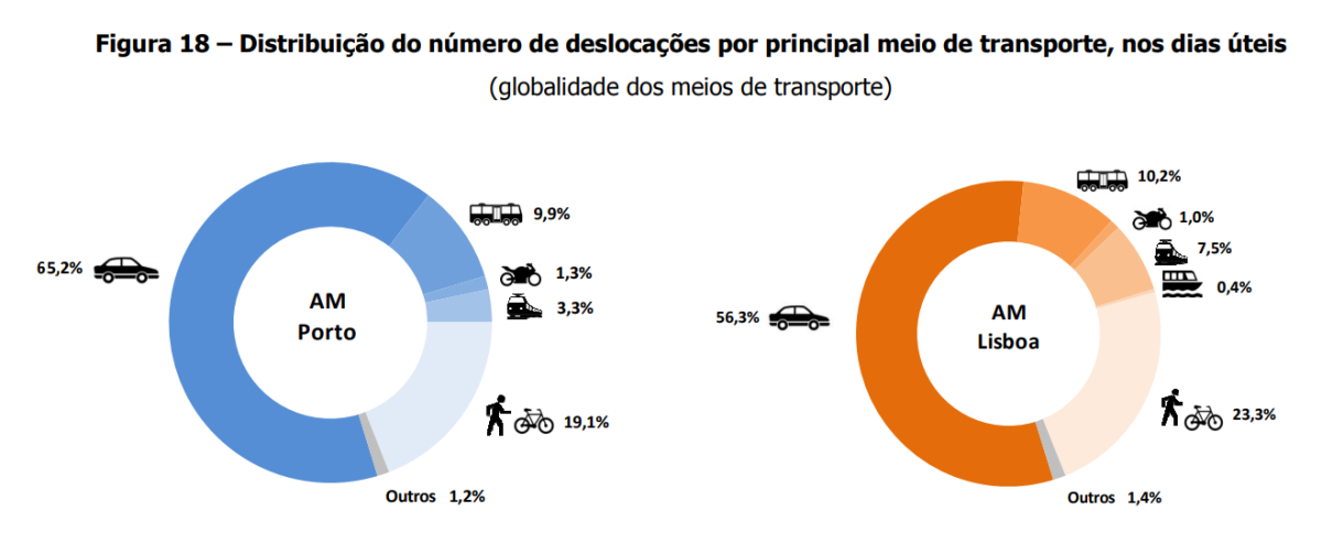 Os meios de transportes mais usados em Lisboa e Porto são...