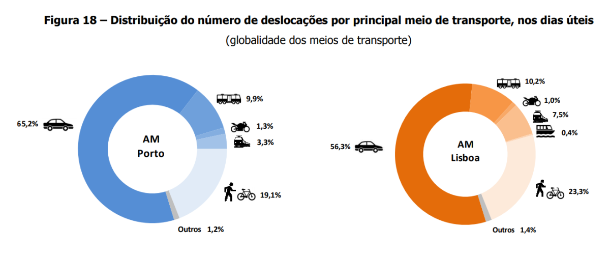 Os meios de transportes mais usados em Lisboa e Porto são... 