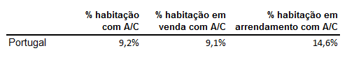 Só 9,2% das casas à venda ou para arrendar em Portugal têm ar condicionado