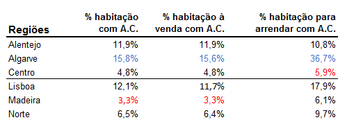 Só 9,2% das casas à venda ou para arrendar em Portugal têm ar condicionado