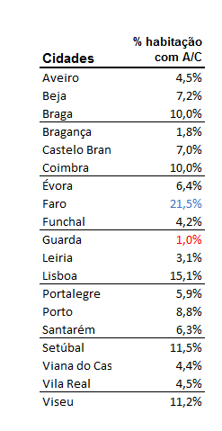 Só 9,2% das casas à venda ou para arrendar em Portugal têm ar condicionado