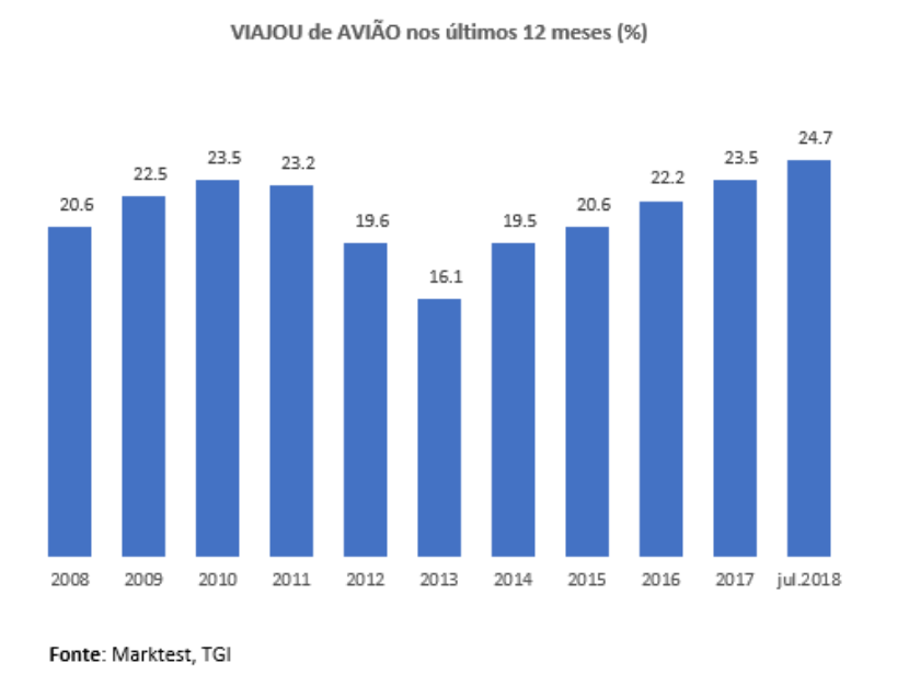 Um em cada quatro portugueses viajou de avião no último ano. É o teu caso? 