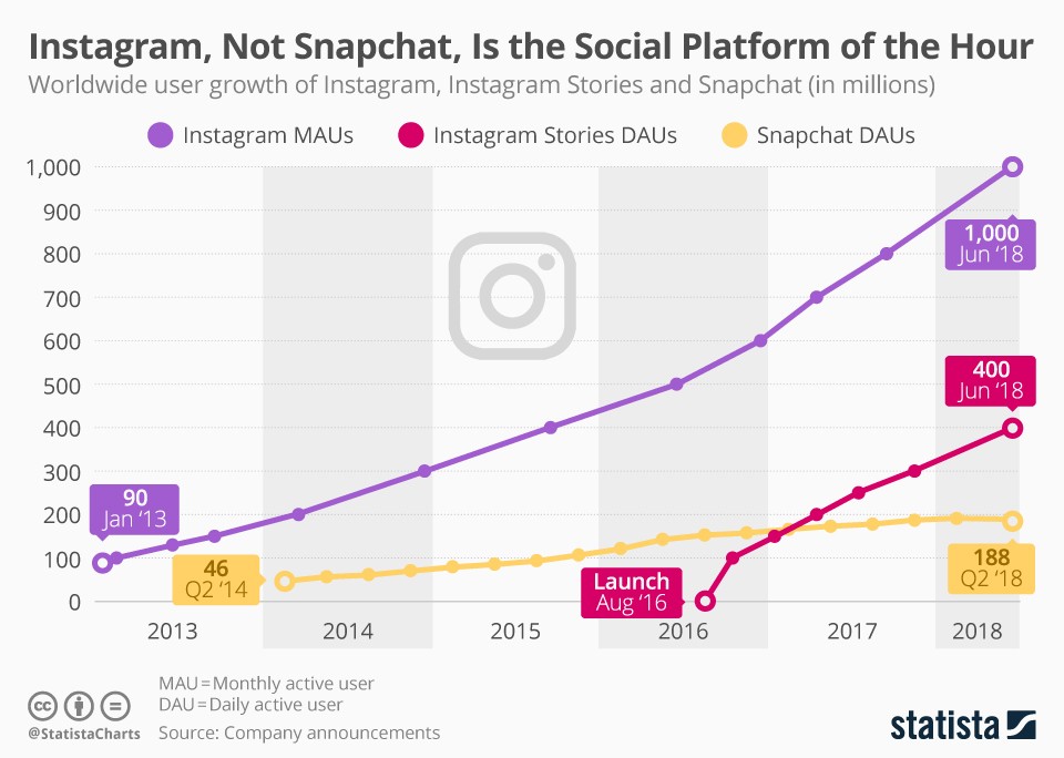 Instagram vs Snapchat: quem lidera a guerra de titãs?