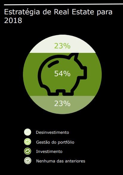 Imobiliário vai continuar a atrair investimento nos próximos 12 meses