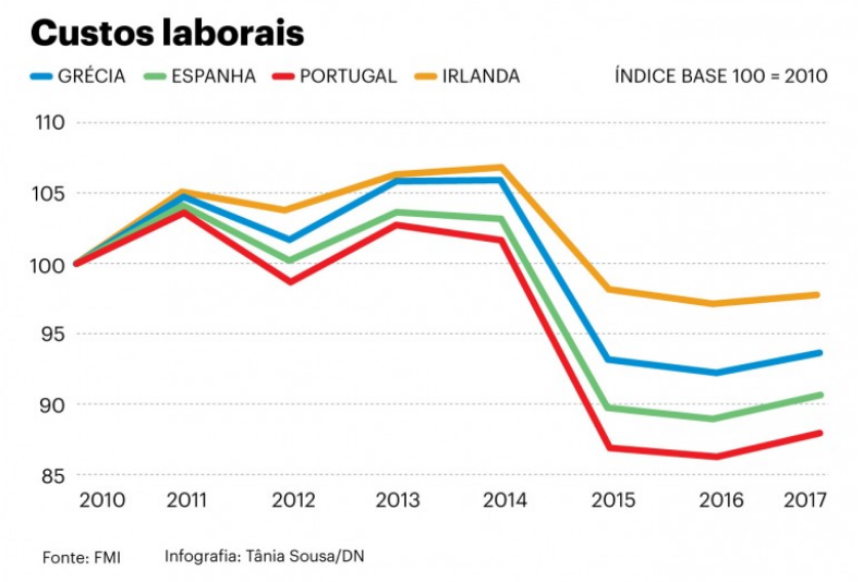 Portugal tem os custos laborais mais baixos entre os países que foram alvo de ajustamento