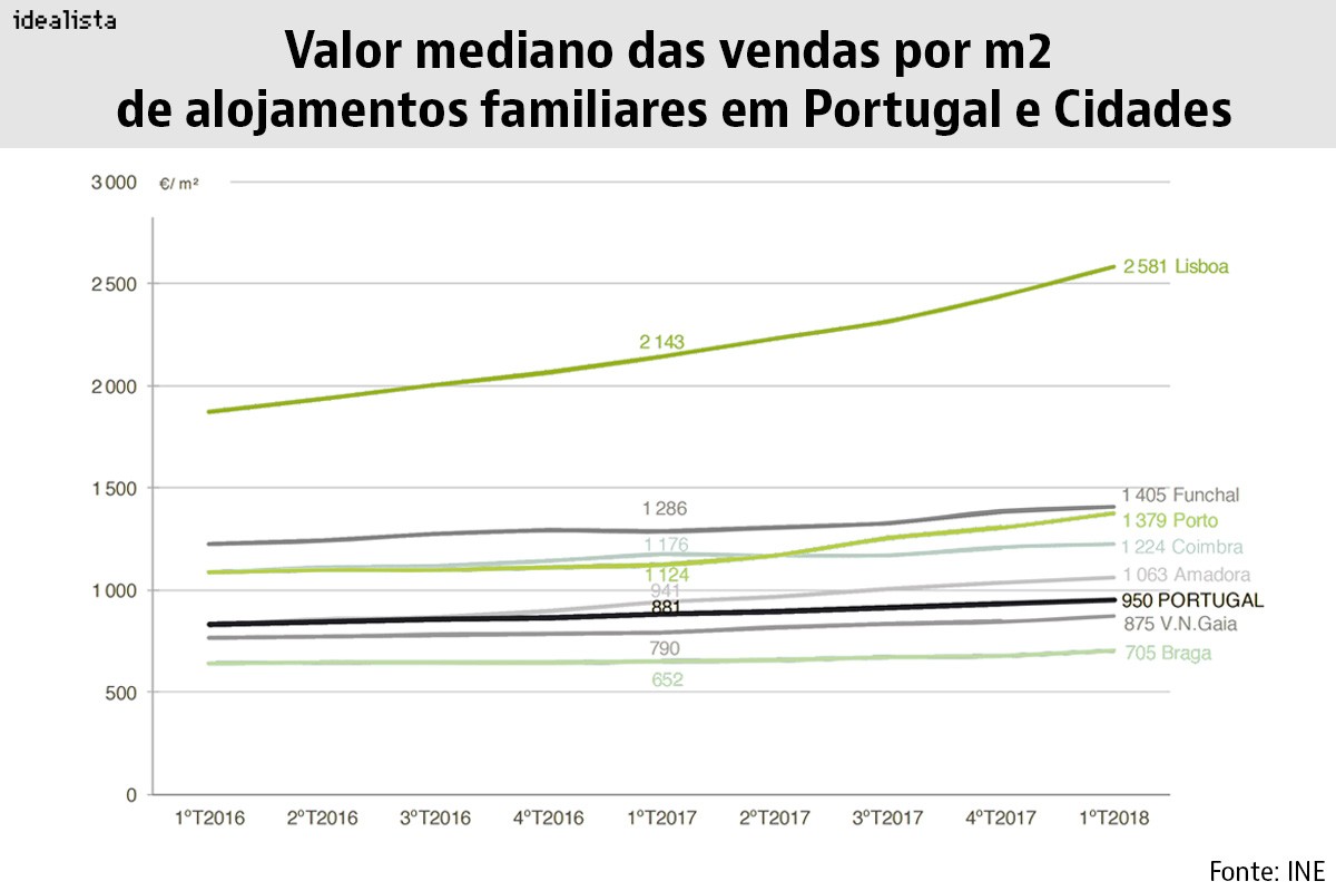Preços das casas disparam mais de 20% em Lisboa e no Porto