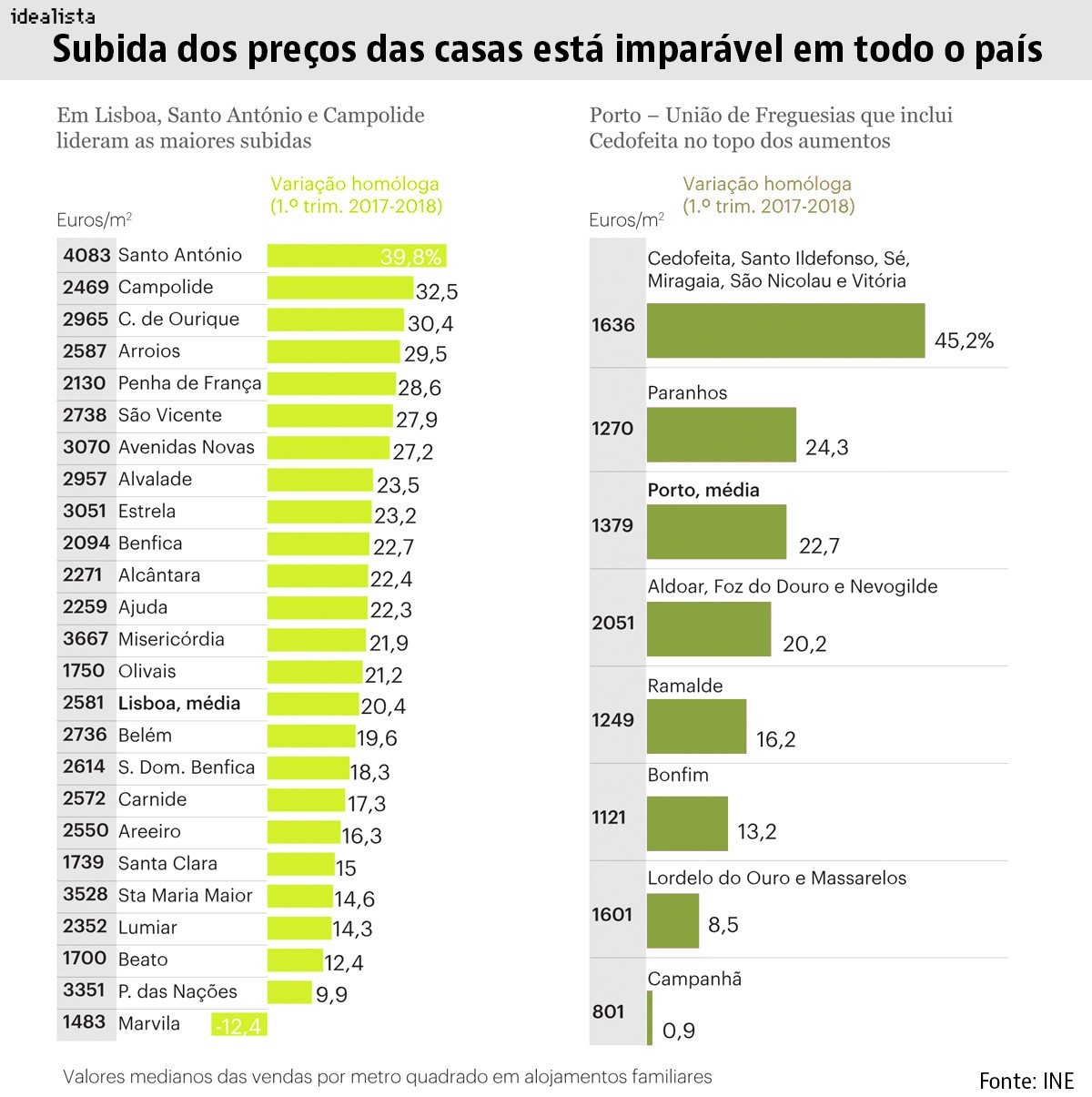 Instituto alemão lança novo alerta de bolha imobiliária em Portugal