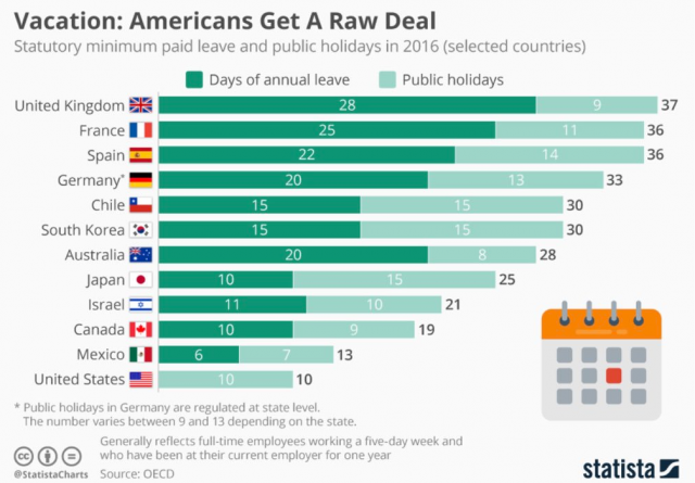 Os países com mais dias de férias por ano são...