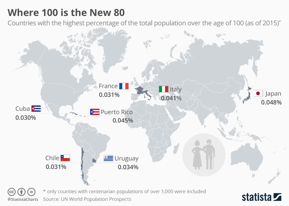 Estes são os países onde vivem mais pessoas centenárias 