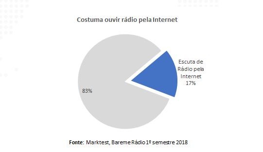 Quem são os portugueses que ouvem rádio online?