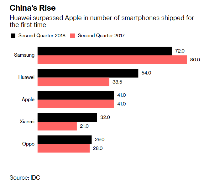 Huawei supera Apple na venda de smartphones e ameaça liderança da Samsung