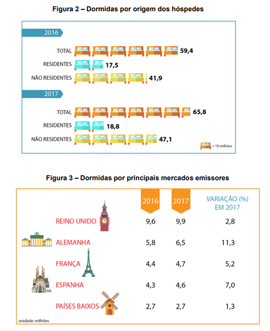 De onde são os turistas que pernoitam em Portugal 