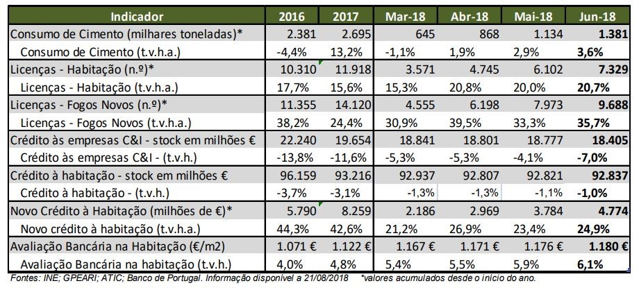 Quase 10 mil casas novas vão entrar no mercado