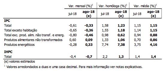 Rendas vão aumentar 1,15% em 2019