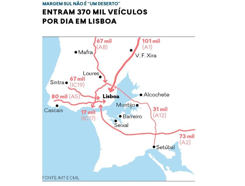 De onde chegam os 370.000 carros que todos os dias entram em Lisboa?