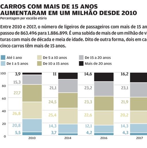 Dois em cada cinco carros portugueses têm mais de 15 anos