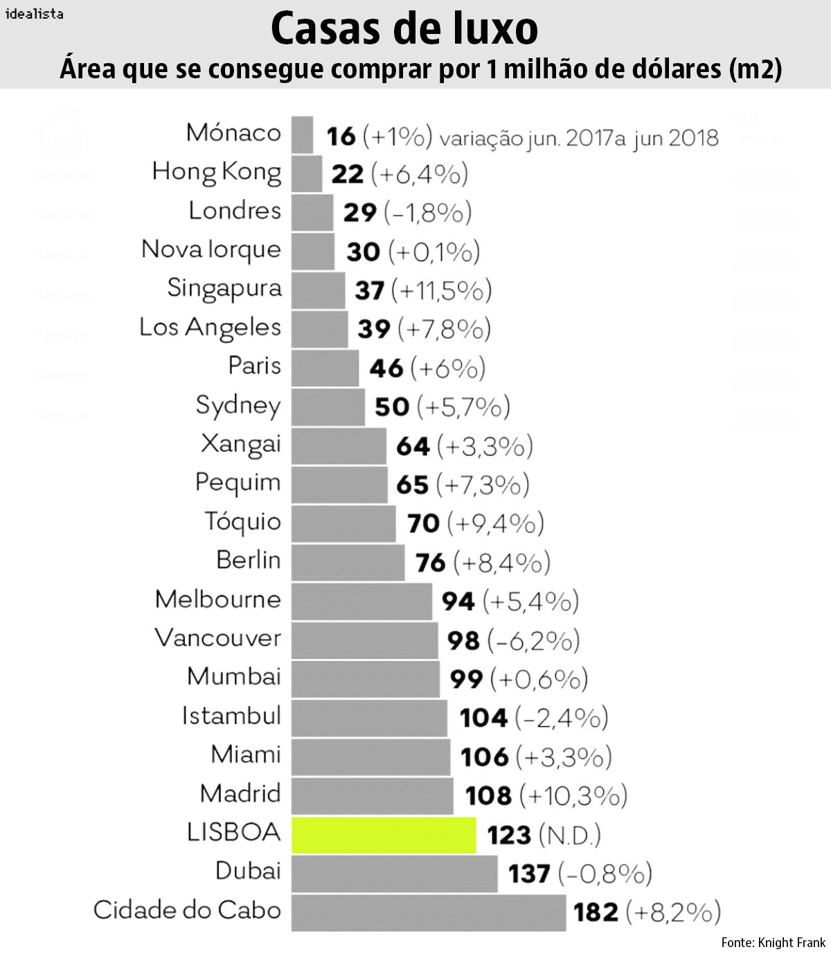 Que casa se pode comprar com um milhão de dólares? 123 m2 em Lisboa