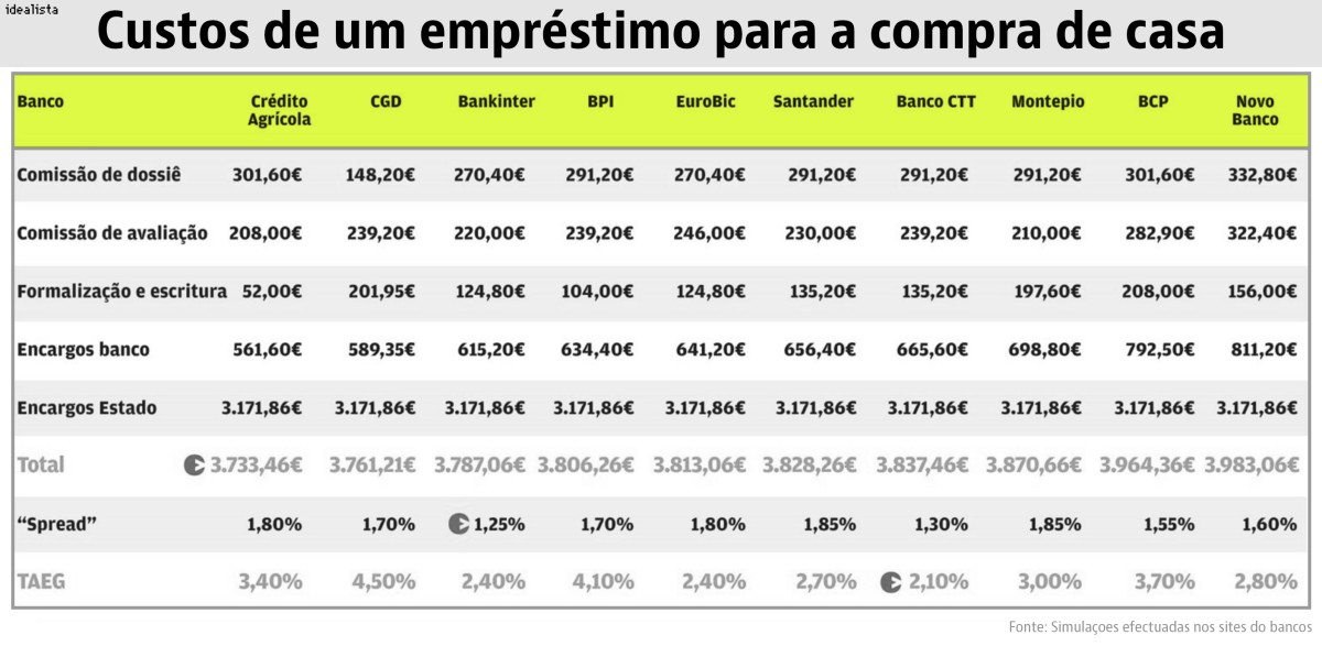 Vais pedir um crédito à habitação? Os custos que te esperam variam de banco para banco