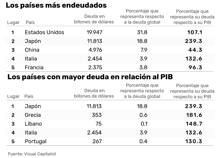 Portugal é um dos cinco países mais endividados do mundo (dívida face ao PIB)