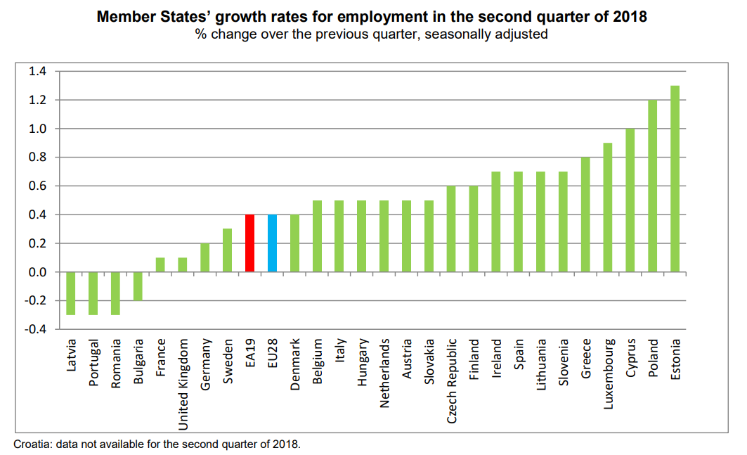 Criação de emprego em Portugal recuou no segundo trimestre 