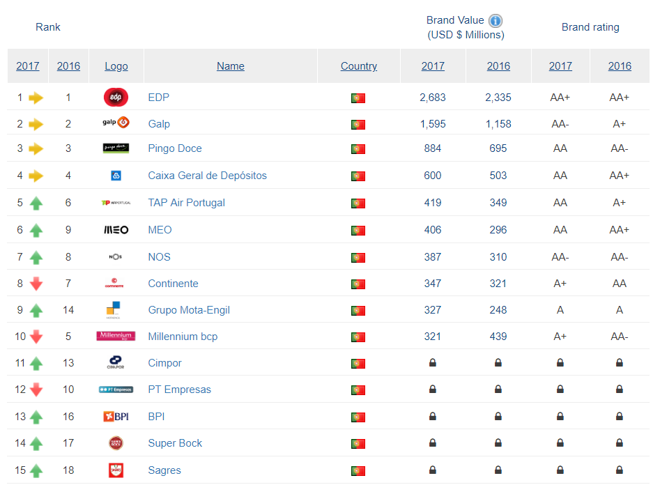 As 15 Marcas Portuguesas Mais Valiosas São — Idealistanews 8705