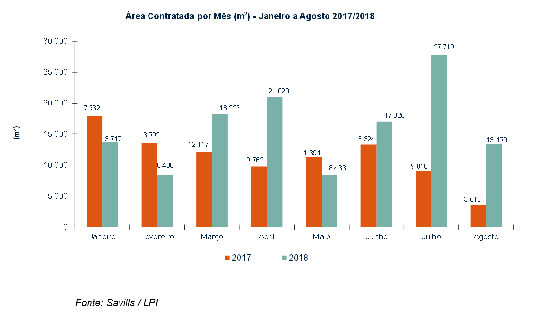 Mercado de escritórios em Lisboa à lupa: cresceu 41% face ao ano passado