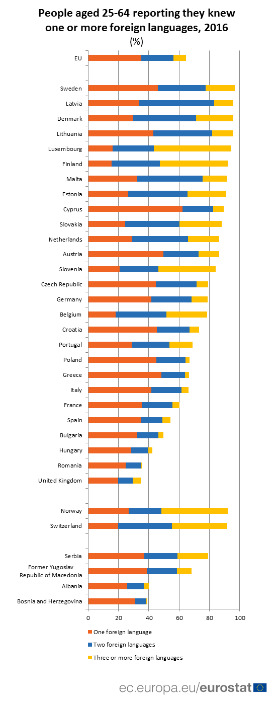Quase 25% dos portugueses sabem duas línguas estrangeiras. É o teu caso?