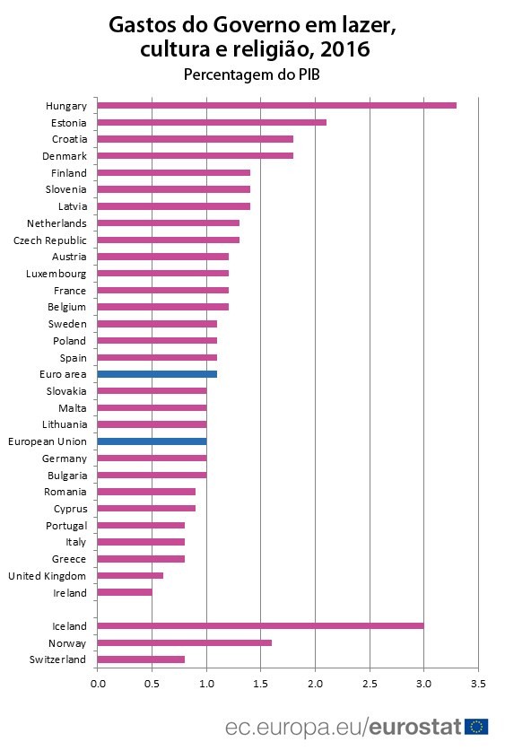 Portugal é dos países da UE que menos investe na cultura