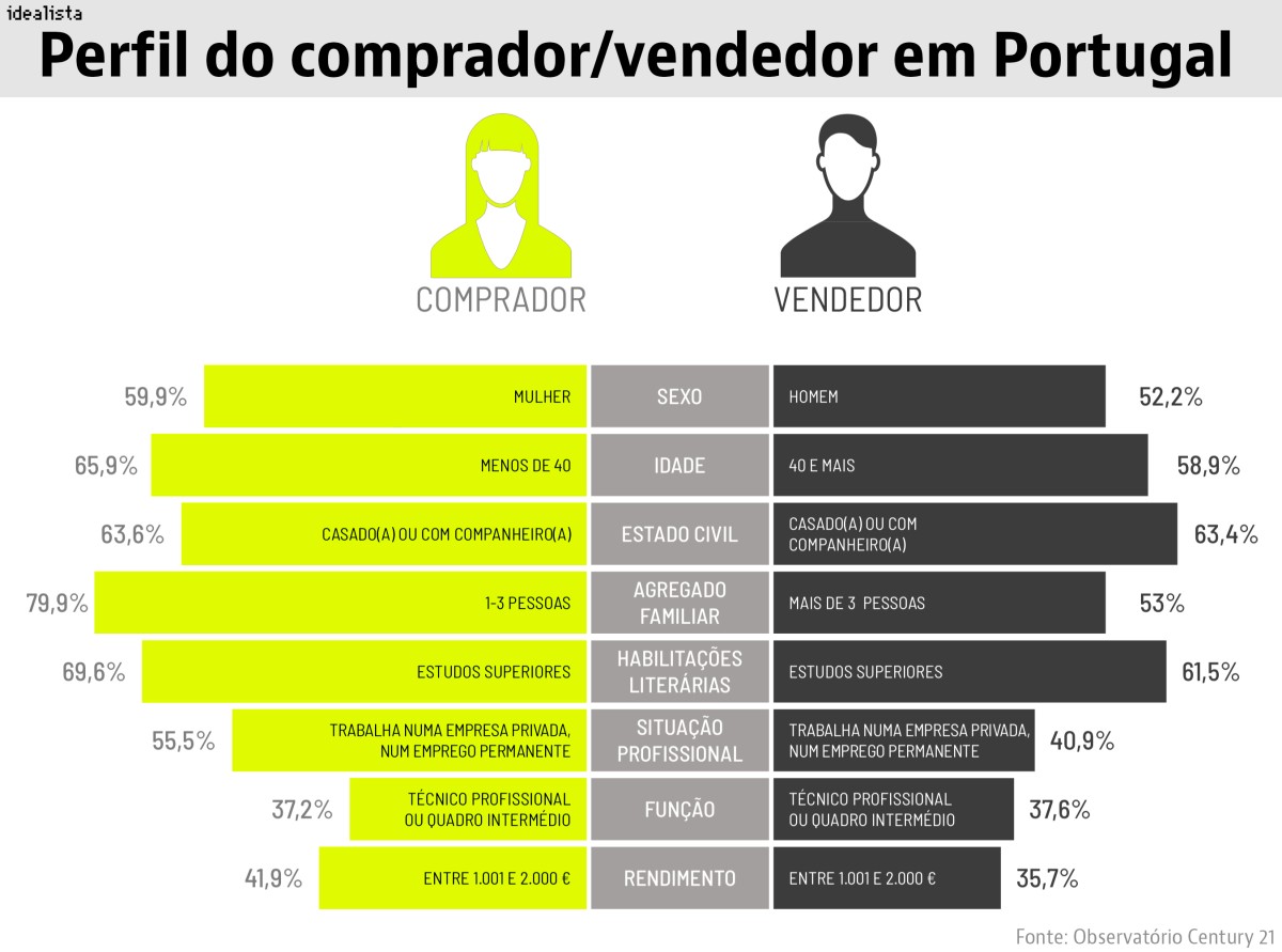 O perfil de quem anda a comprar (e a vender) casa em Portugal 