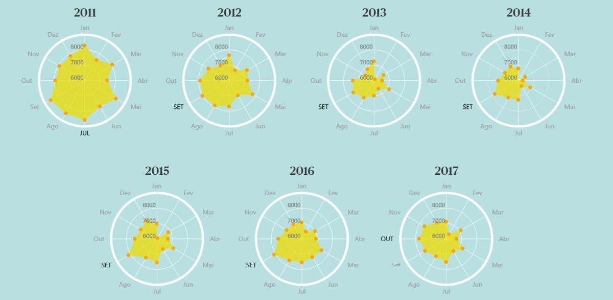 Em que mês nascem mais bebés em Portugal?