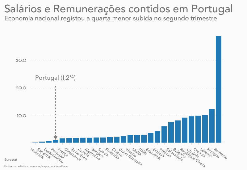 Portugal entre os países da UE onde os salários sobem menos