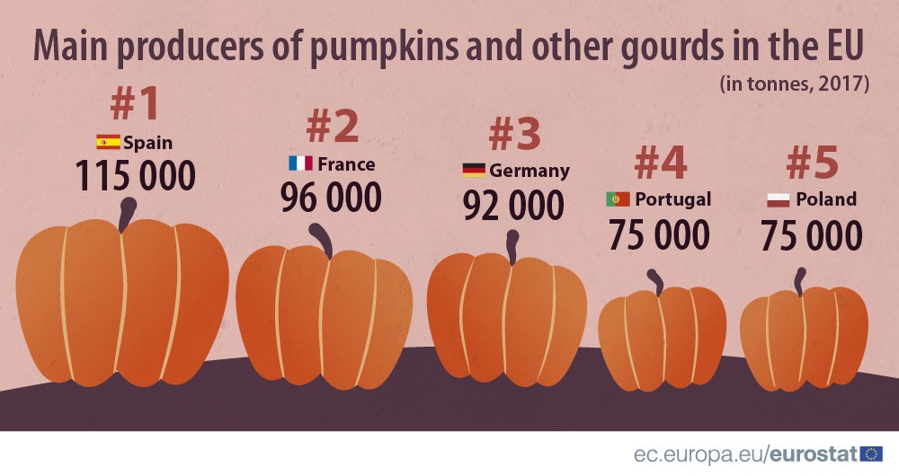 Até para o ano Halloween: Portugal é o quarto maior produtor de abóboras da UE
