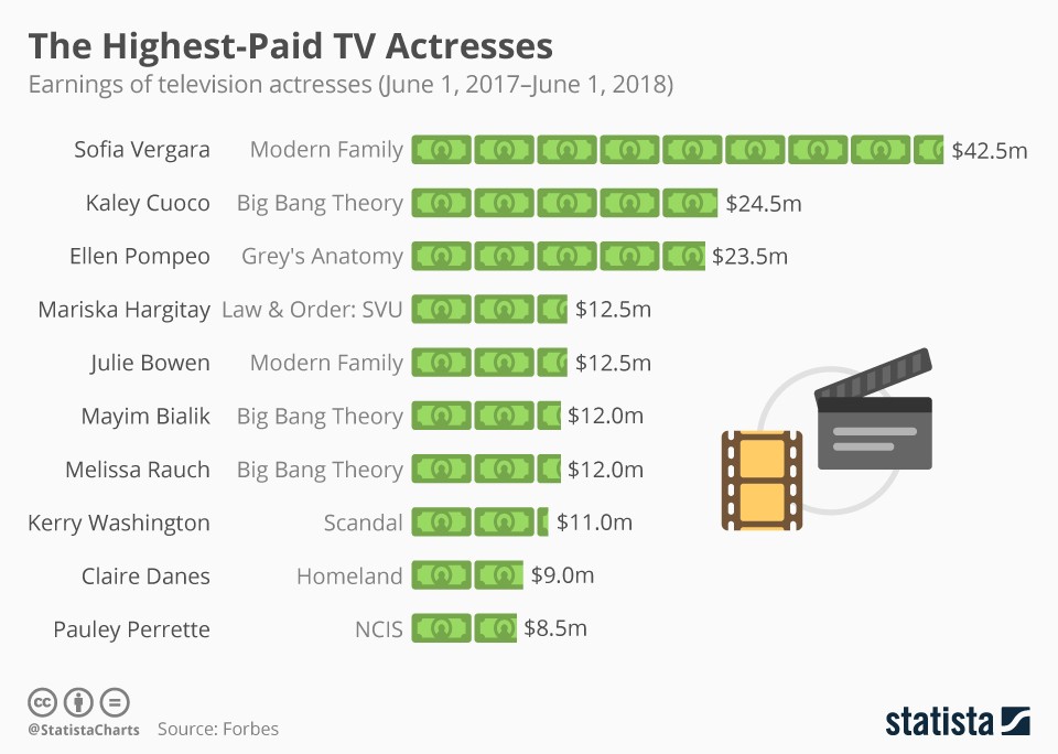 As 10 atrizes de televisão mais bem pagas do mundo são...