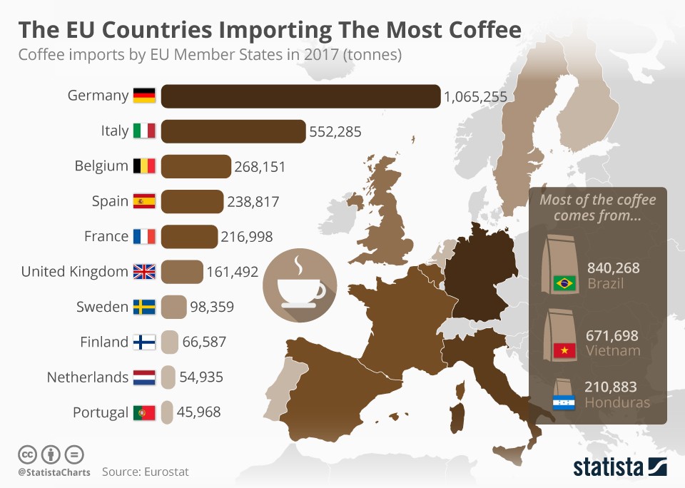 Os países da UE que importam mais café são...