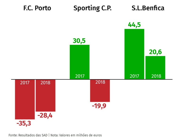 Benfica perdeu em campo, mas foi o único dos “três grandes” a dar lucro