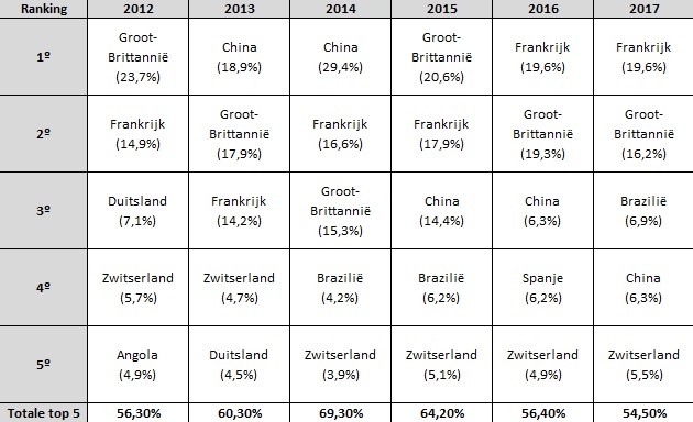 De top 5 buitenlandse kopers