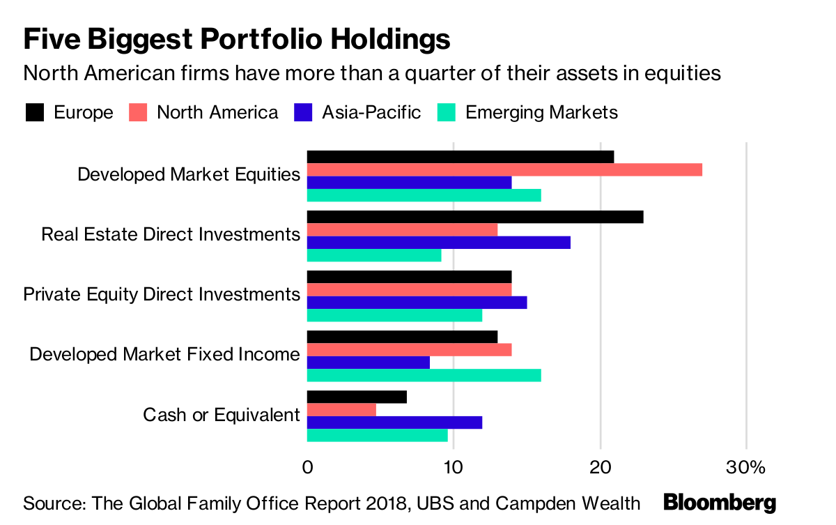 Retornos anuais das famílias (muito) ricas disparam graças à subida das ações