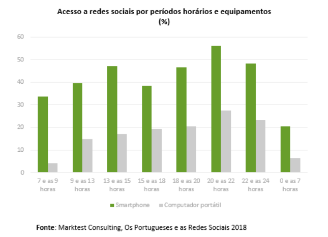 Maioria dos portugueses usa o smartphone para aceder às redes sociais