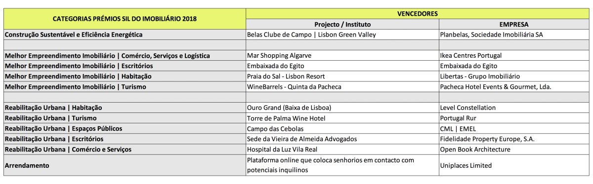 E os vencedores dos prémios SIL 2018 são...