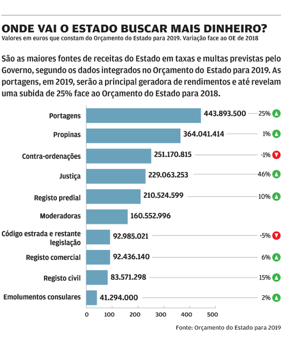 Quais são as maiores fontes de receita do Estado?