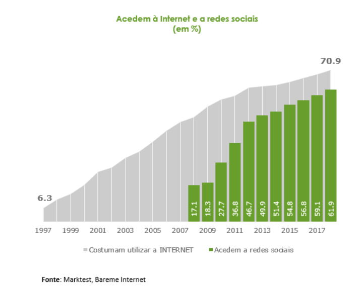 Mais de 5,3 milhões de portugueses usam redes sociais