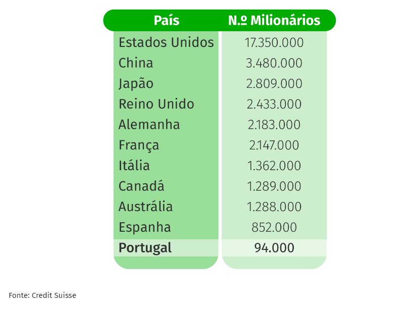 Países com mais milionários: em Portugal há menos, mas estão mais ricos