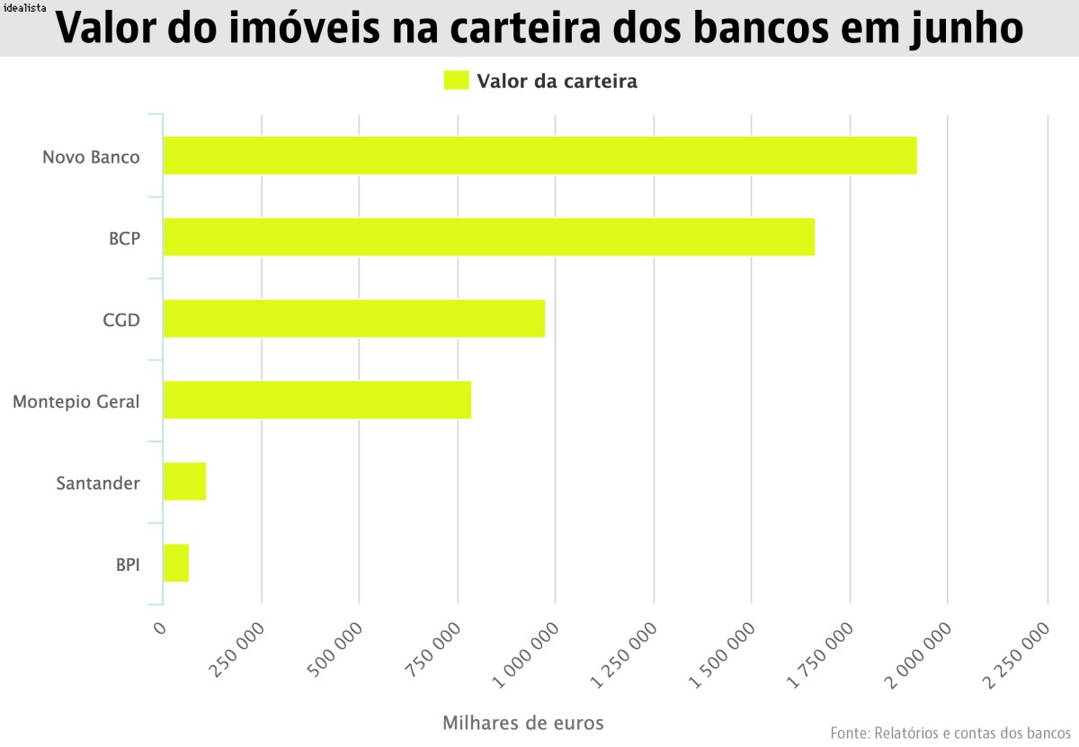 Seis maiores bancos têm 5,5 mil milhões de euros de imóveis para vender