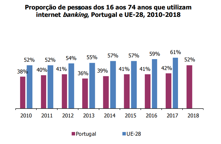 Internet “banking” entra no radar dos portugueses