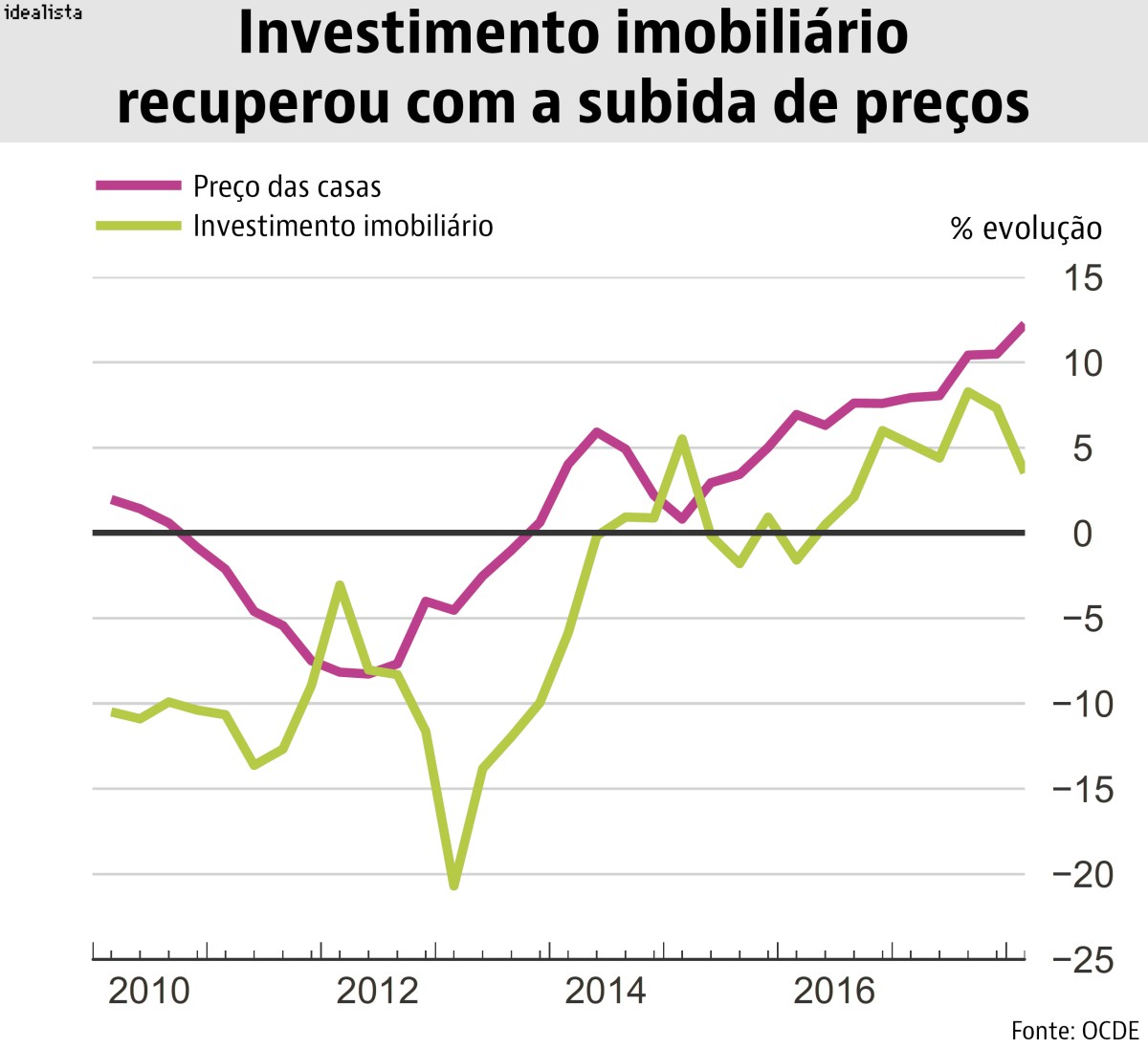 OCDE descarta bolha imobiliária em Portugal e explica porquê