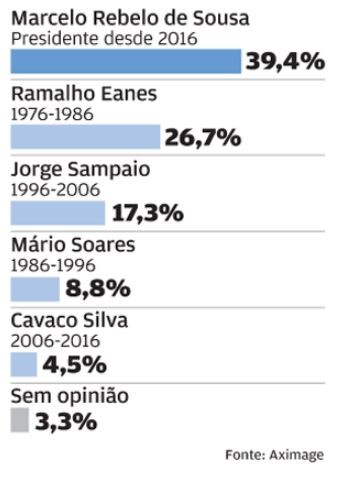 Marcelo “ganha” eleição para melhor Presidente pós-25 de abril