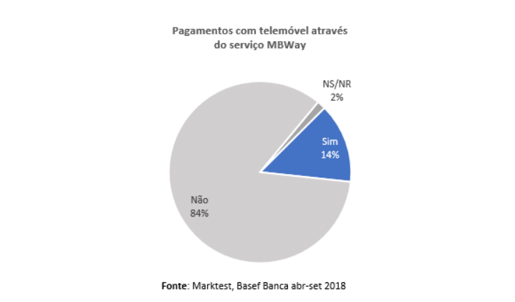 MB WAY atrai portugueses em força: mais de um milhão utiliza esta app