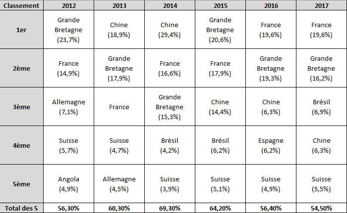 Les premiers acheteurs de biens immobiliers portugais des 5 dernières années par pays Les premiers acheteurs de biens immobiliers portugais des 5 dernières années par pays
